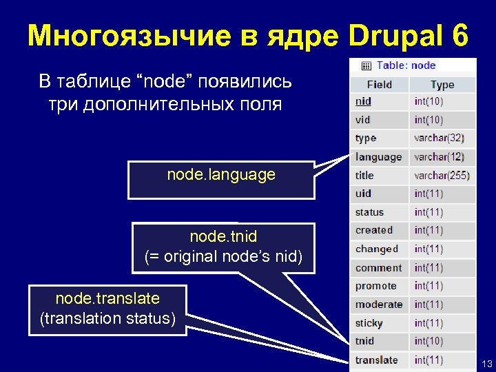 Многоязычие в ядре Drupal 6 В таблице “node” появились три дополнительных поля node. language