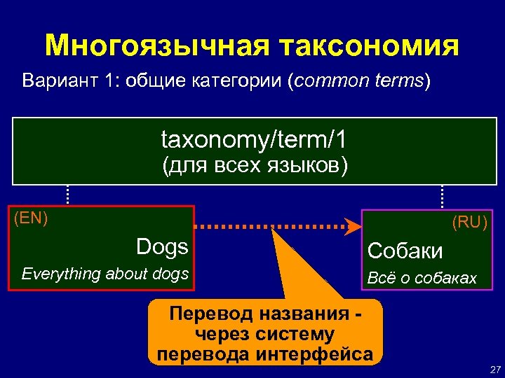 Многоязычная таксономия Вариант 1: общие категории (common terms) taxonomy/term/1 (для всех языков) (EN) (RU)