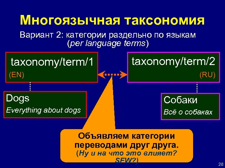 Многоязычная таксономия Вариант 2: категории раздельно по языкам (per language terms) taxonomy/term/1 taxonomy/term/2 (RU)