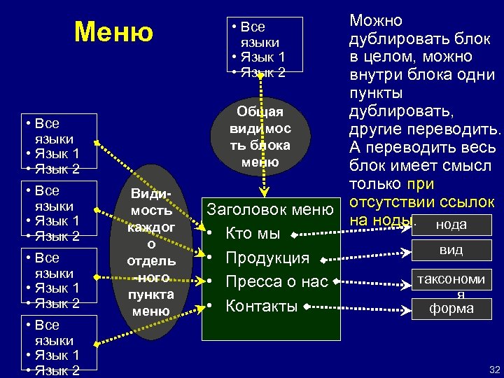 Меню • Все языки • Язык 1 • Язык 2 Видимость каждог о отдель