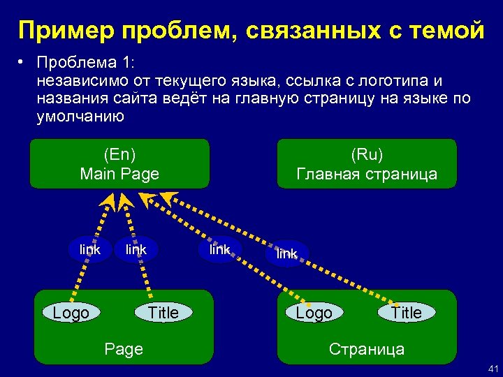 Пример проблем, связанных с темой • Проблема 1: независимо от текущего языка, ссылка с