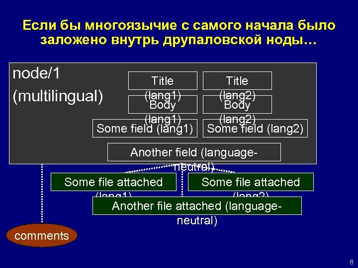 Если бы многоязычие с самого начала было заложено внутрь друпаловской ноды… node/1 (multilingual) Title