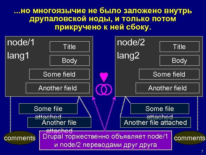 . . . но многоязычие не было заложено внутрь друпаловской ноды, и только потом