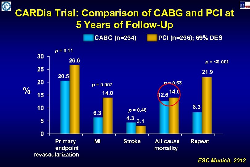 CARDia Trial: Comparison of CABG and PCI at 5 Years of Follow-Up CABG (n=254)