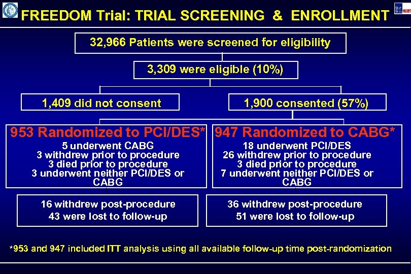 FREEDOM Trial: TRIAL SCREENING & ENROLLMENT 32, 966 Patients were screened for eligibility 3,