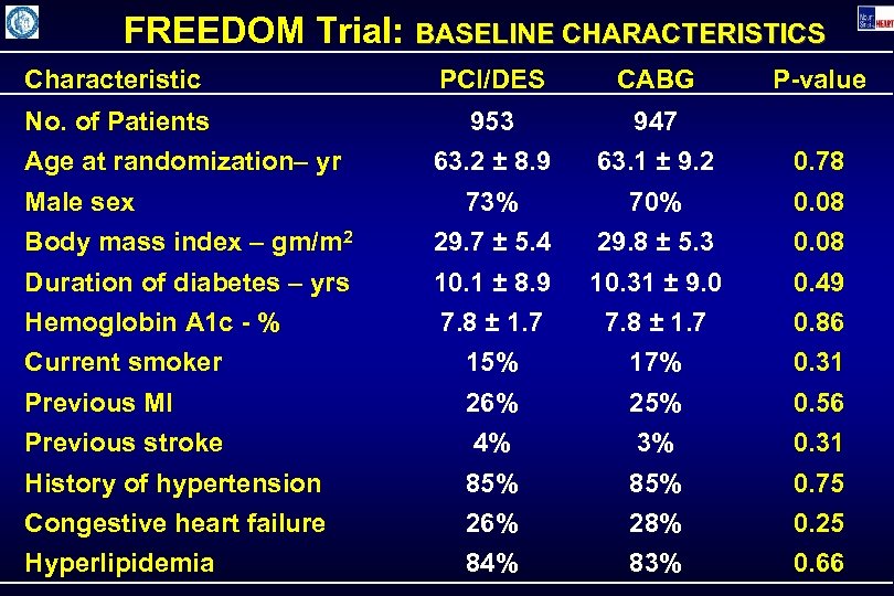 FREEDOM Trial: BASELINE CHARACTERISTICS Characteristic PCI/DES CABG No. of Patients 953 947 63. 2