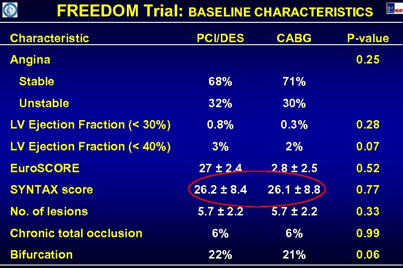 FREEDOM Trial: BASELINE CHARACTERISTICS Characteristic PCI/DES CABG Angina P-value 0. 25 Stable 68% 71%