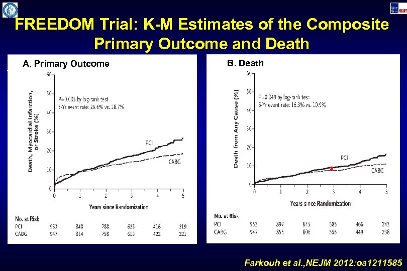 FREEDOM Trial: K-M Estimates of the Composite Primary Outcome and Death A. Primary Outcome