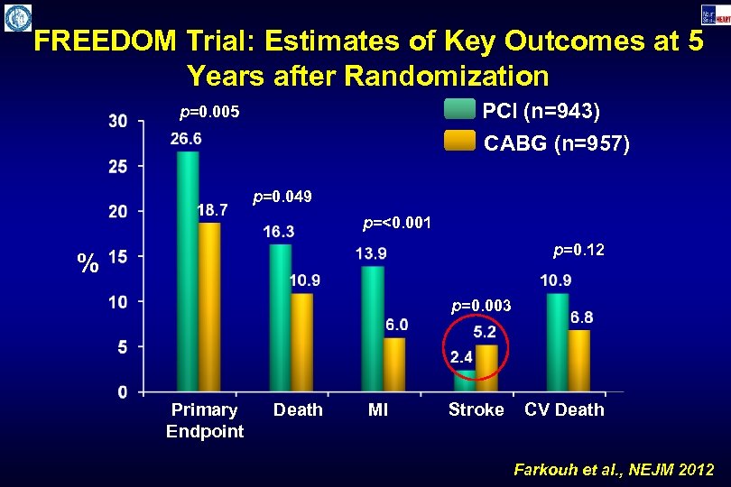 FREEDOM Trial: Estimates of Key Outcomes at 5 Years after Randomization PCI (n=943) p=0.