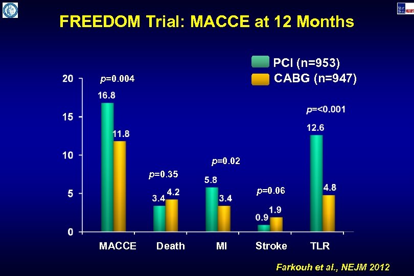 FREEDOM Trial: MACCE at 12 Months PCI (n=953) CABG (n=947) p=0. 004 p=0. 02