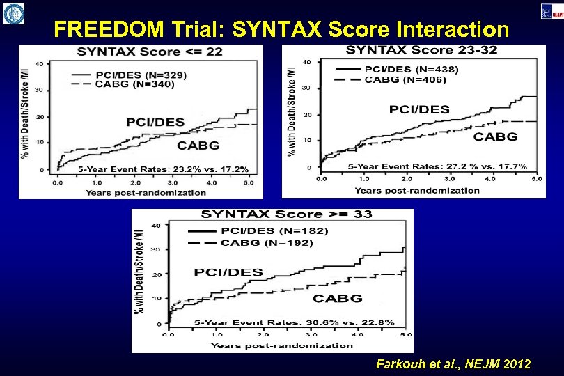 FREEDOM Trial: SYNTAX Score Interaction Farkouh et al. , NEJM 2012 