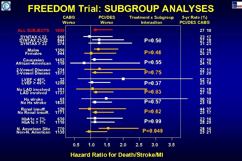 FREEDOM Trial: SUBGROUP ANALYSES CABG Worse PCI/DES Worse Treatment x Subgroup Interaction 5 -yr