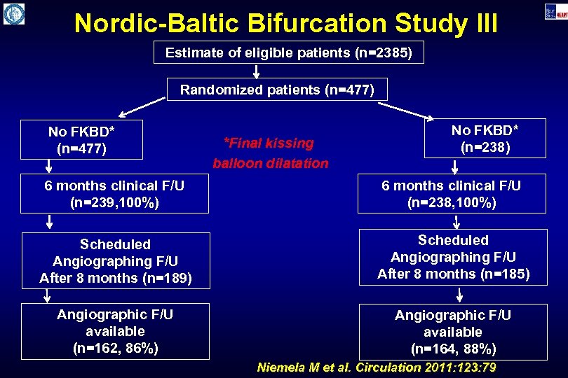 Nordic-Baltic Bifurcation Study III Estimate of eligible patients (n=2385) Randomized patients (n=477) No FKBD*