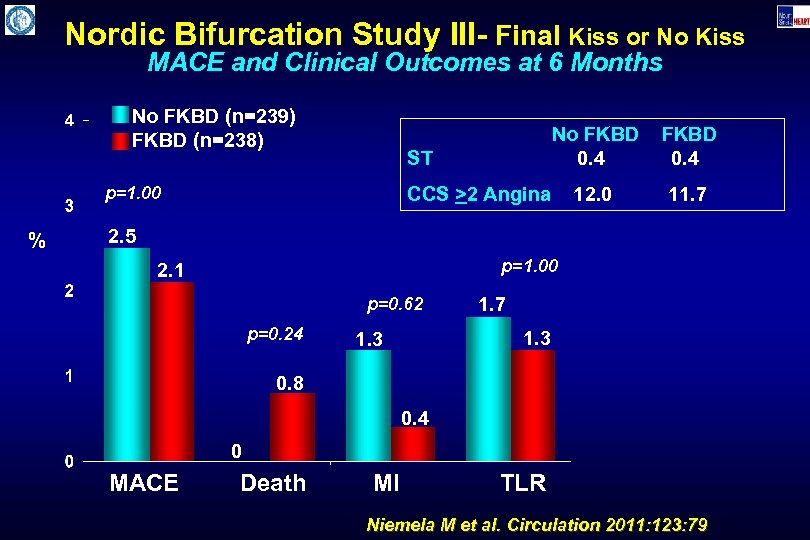 Nordic Bifurcation Study III- Final Kiss or No Kiss MACE and Clinical Outcomes at