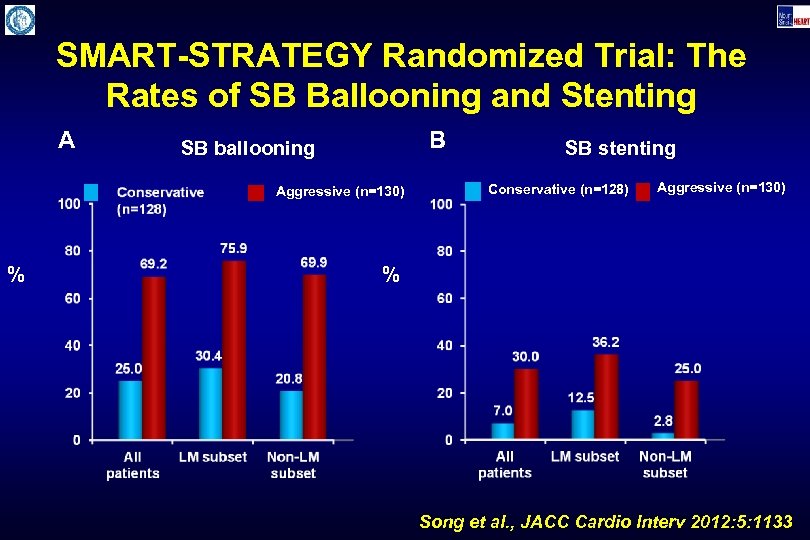 SMART-STRATEGY Randomized Trial: The Rates of SB Ballooning and Stenting A B SB ballooning