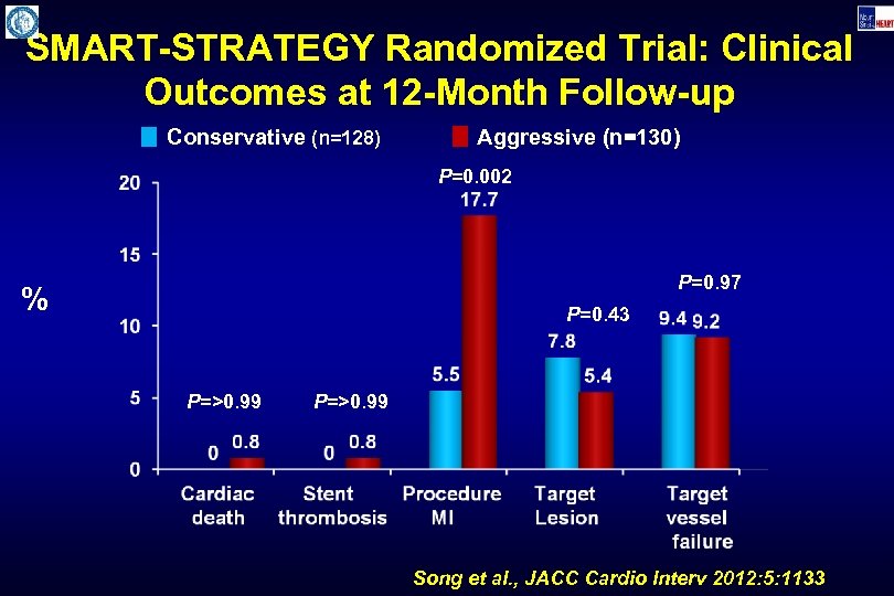 SMART-STRATEGY Randomized Trial: Clinical Outcomes at 12 -Month Follow-up Conservative (n=128) Aggressive (n=130) P=0.