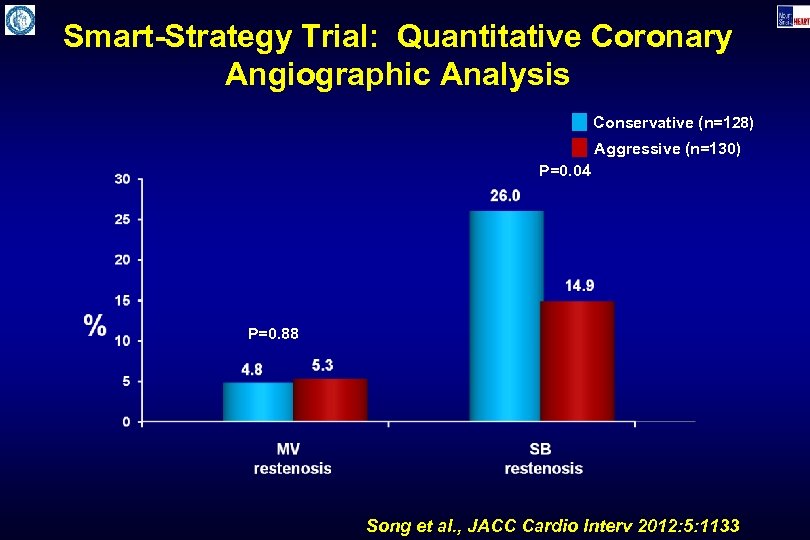 Smart-Strategy Trial: Quantitative Coronary Angiographic Analysis Conservative (n=128) Aggressive (n=130) P=0. 04 P=0. 88