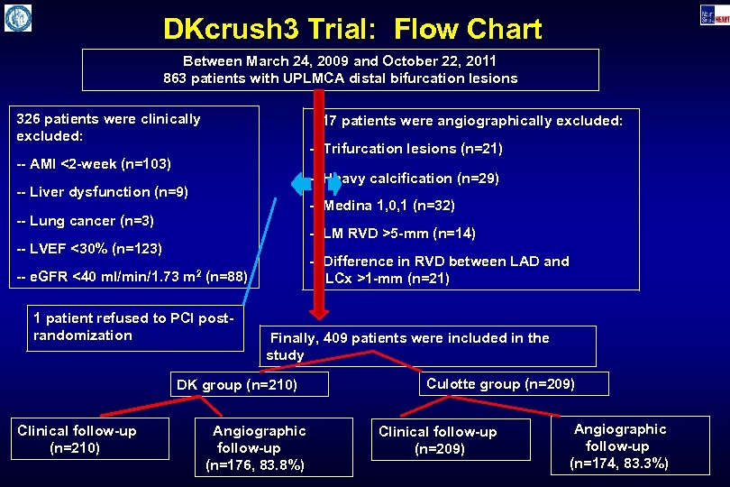 DKcrush 3 Trial: Flow Chart Between March 24, 2009 and October 22, 2011 863