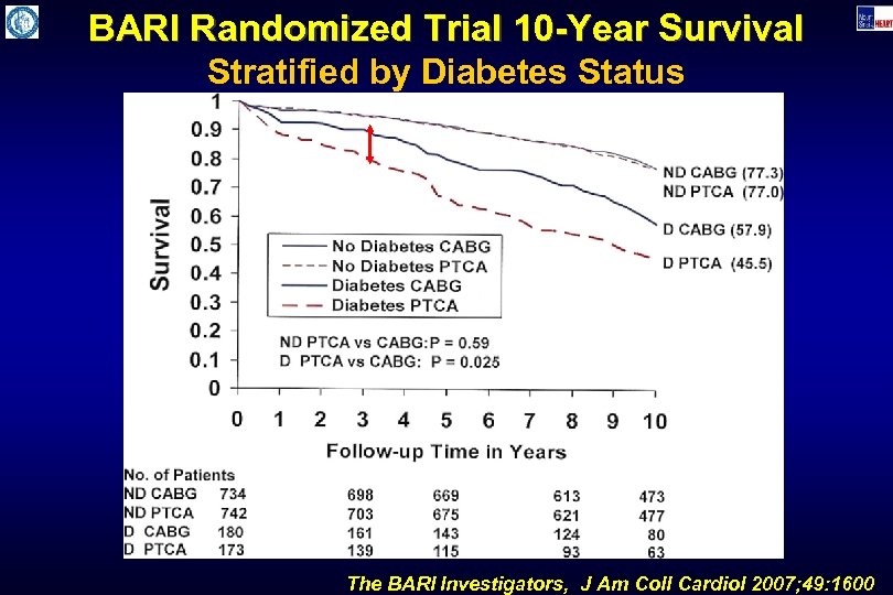 BARI Randomized Trial 10 -Year Survival Stratified by Diabetes Status The BARI Investigators, J