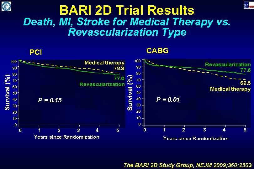 BARI 2 D Trial Results Death, MI, Stroke for Medical Therapy vs. Revascularization Type