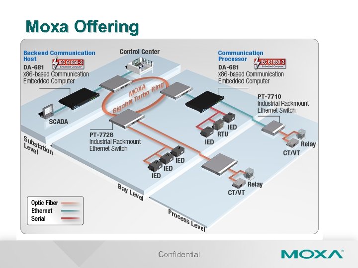 Moxa Offering Confidential 