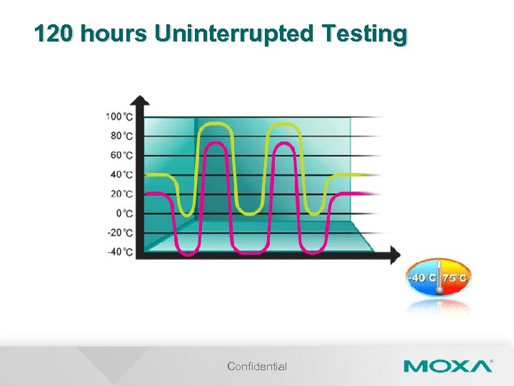 120 hours Uninterrupted Testing Confidential 