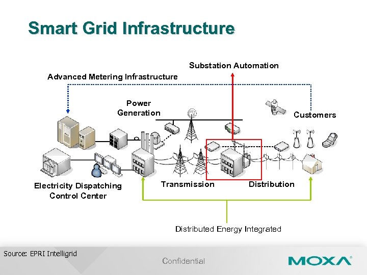 Smart Grid Infrastructure Substation Automation Advanced Metering Infrastructure Power Generation Electricity Dispatching Control Center