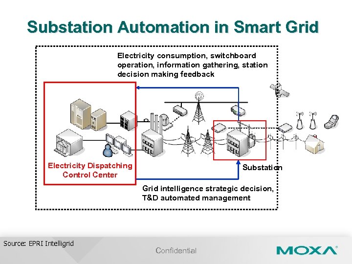 Substation Automation in Smart Grid Electricity consumption, switchboard operation, information gathering, station decision making