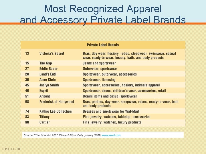Most Recognized Apparel and Accessory Private Label Brands PPT 14 -10 
