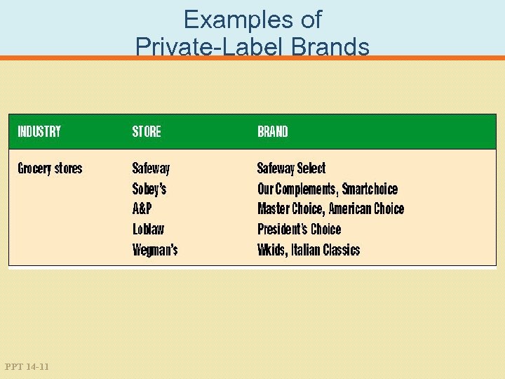 Examples of Private-Label Brands PPT 14 -11 