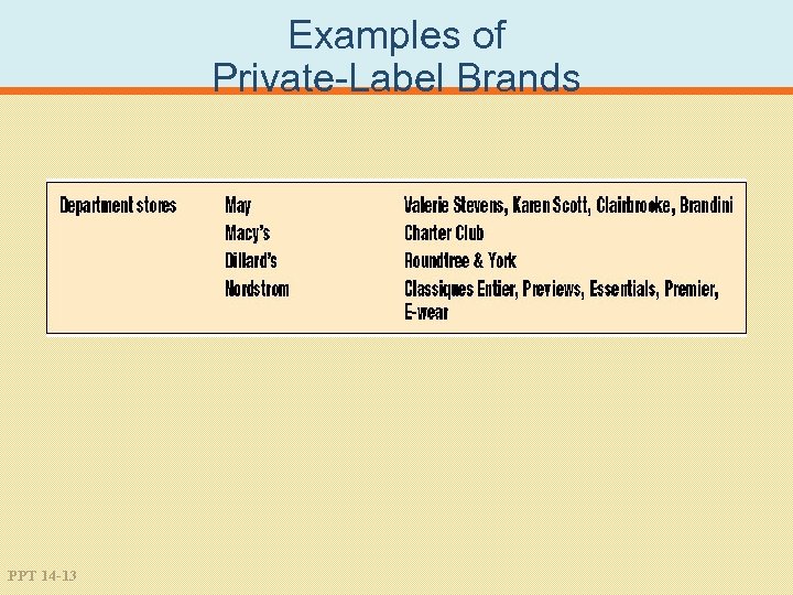 Examples of Private-Label Brands PPT 14 -13 