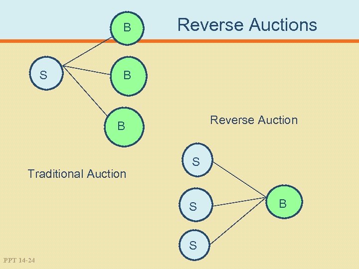 B S Reverse Auctions B Reverse Auction B Traditional Auction S S S PPT