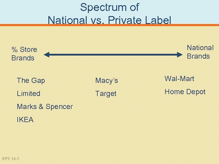 Spectrum of National vs. Private Label National Brands % Store Brands The Gap Macy’s