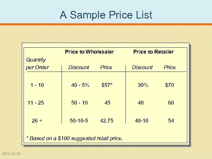 A Sample Price List Price to Wholesaler Quantity per Order Price to Retailer Discount