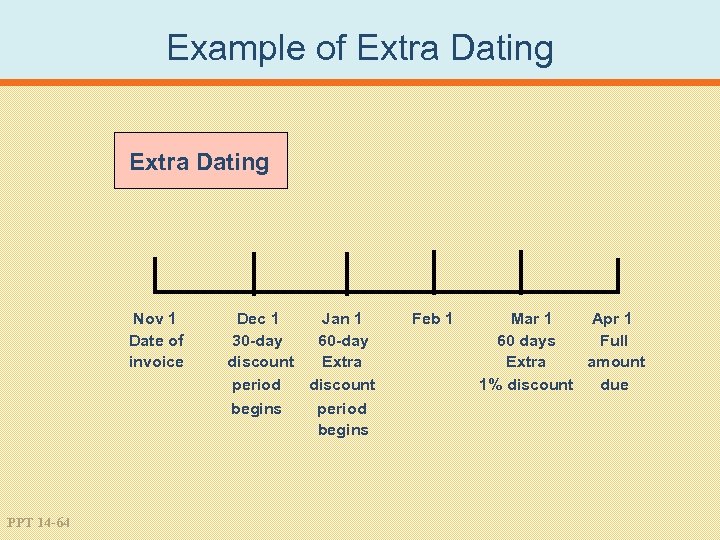 Example of Extra Dating Nov 1 Date of invoice PPT 14 -64 Dec 1