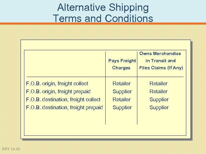 Alternative Shipping Terms and Conditions Owns Merchandise Pays Freight in Transit and Charges Files