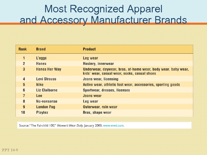 Most Recognized Apparel and Accessory Manufacturer Brands PPT 14 -9 