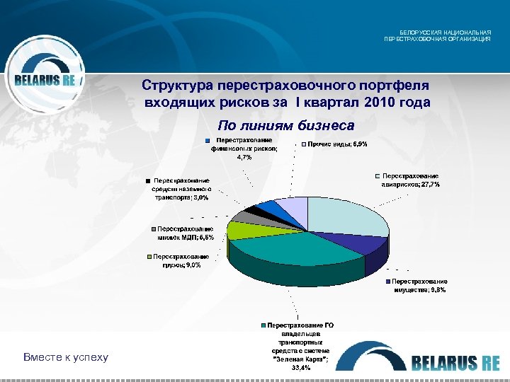 БЕЛОРУССКАЯ НАЦИОНАЛЬНАЯ ПЕРЕСТРАХОВОЧНАЯ ОРГАНИЗАЦИЯ Структура перестраховочного портфеля входящих рисков за I квартал 2010 года