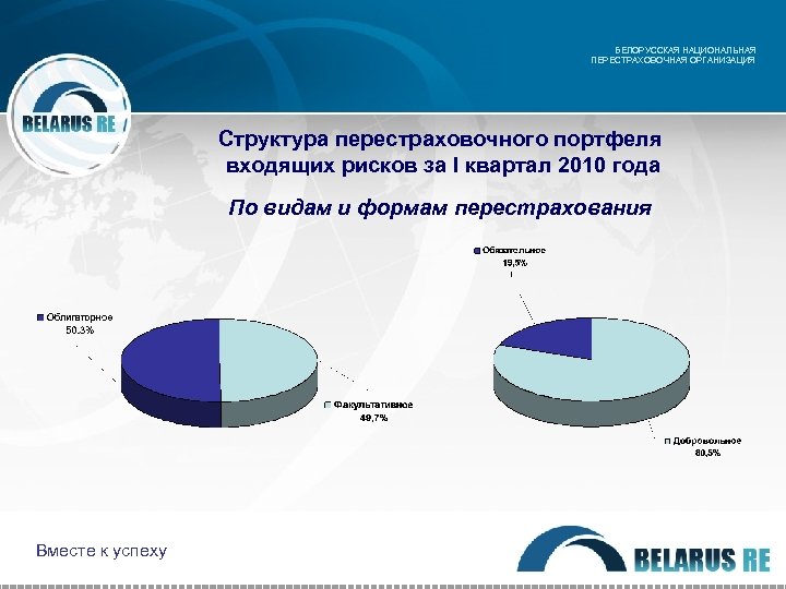 БЕЛОРУССКАЯ НАЦИОНАЛЬНАЯ ПЕРЕСТРАХОВОЧНАЯ ОРГАНИЗАЦИЯ Структура перестраховочного портфеля входящих рисков за I квартал 2010 года