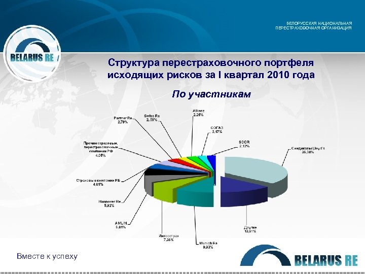 БЕЛОРУССКАЯ НАЦИОНАЛЬНАЯ ПЕРЕСТРАХОВОЧНАЯ ОРГАНИЗАЦИЯ Структура перестраховочного портфеля исходящих рисков за I квартал 2010 года