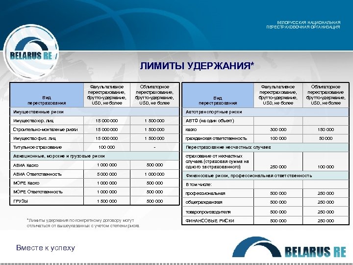 БЕЛОРУССКАЯ НАЦИОНАЛЬНАЯ ПЕРЕСТРАХОВОЧНАЯ ОРГАНИЗАЦИЯ ЛИМИТЫ УДЕРЖАНИЯ* Вид перестрахования Факультативное перестрахование, брутто-удержание, USD, не более