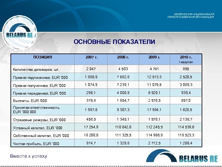 БЕЛОРУССКАЯ НАЦИОНАЛЬНАЯ ПЕРЕСТРАХОВОЧНАЯ ОРГАНИЗАЦИЯ ОСНОВНЫЕ ПОКАЗАТЕЛИ ПОЗИЦИЯ 2007 г. 2008 г. 2009 г. 2010