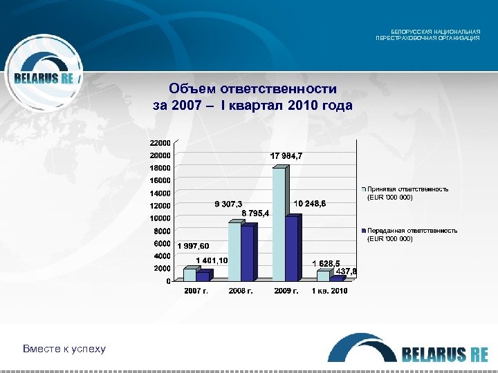 БЕЛОРУССКАЯ НАЦИОНАЛЬНАЯ ПЕРЕСТРАХОВОЧНАЯ ОРГАНИЗАЦИЯ Объем ответственности за 2007 – I квартал 2010 года Вместе