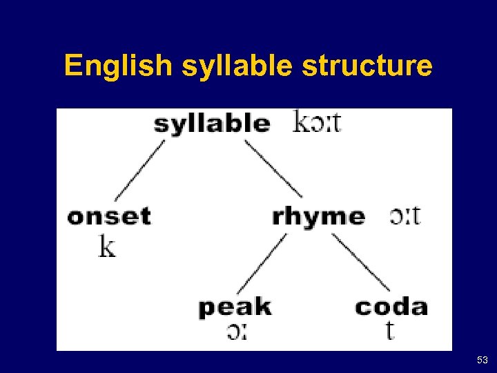 English syllable structure 53 