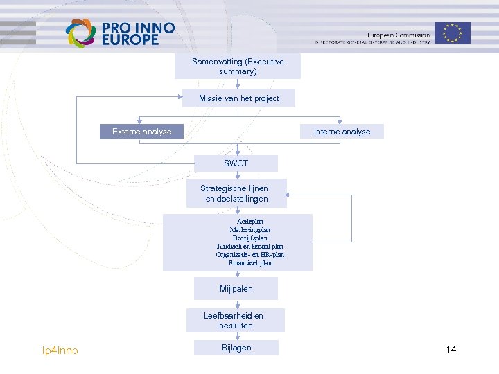 Samenvatting (Executive summary) Missie van het project Interne analyse Externe analyse SWOT Strategische lijnen