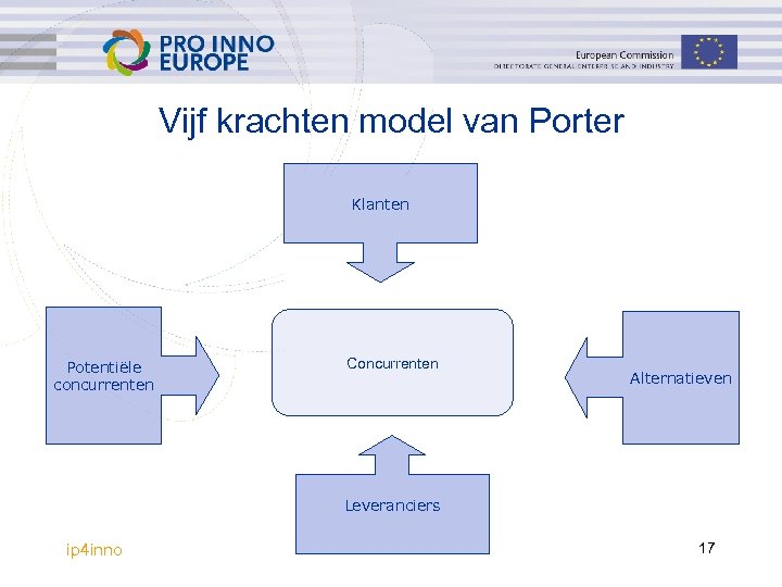 Vijf krachten model van Porter Klanten Potentiële concurrenten Concurrenten Alternatieven Leveranciers ip 4 inno