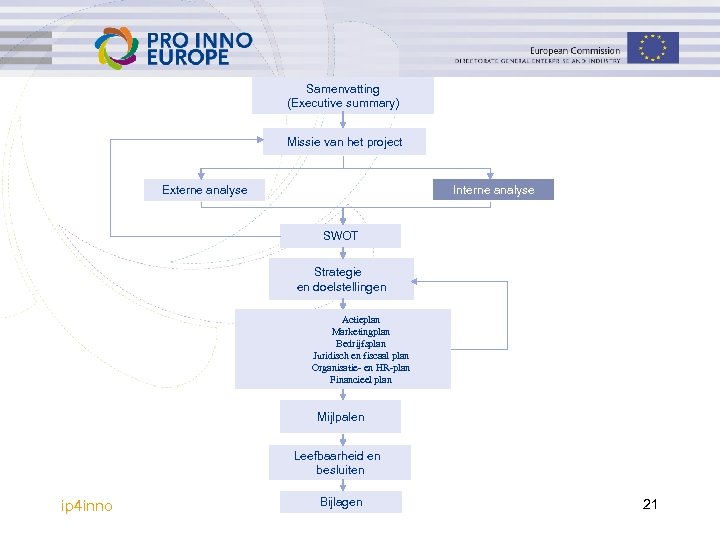 Samenvatting (Executive summary) Missie van het project Interne analyse Externe analyse SWOT Strategie en