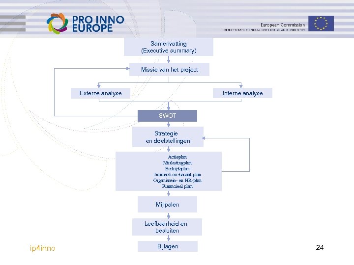 Samenvatting (Executive summary) Missie van het project Interne analyse Externe analyse SWOT Strategie en