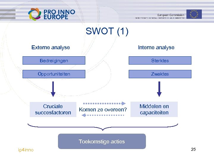 SWOT (1) Externe analyse Interne analyse Bedreigingen Sterktes Opportuniteiten Zwaktes Cruciale succesfactoren Komen ze