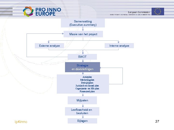 Samenvatting (Executive summary) Missie van het project Interne analyse Externe analyse SWOT Strategie en